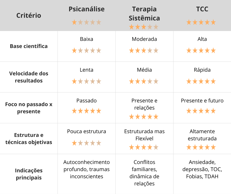 Tabela - Comparação entre as abordagens - Psicólogo Luiz - Clínica Psicológica Espaço Lupa